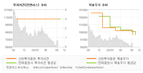 투자의견 및 목표주가 추이 그래프