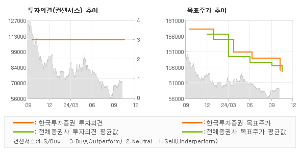 투자의견 및 목표주가 추이 그래프