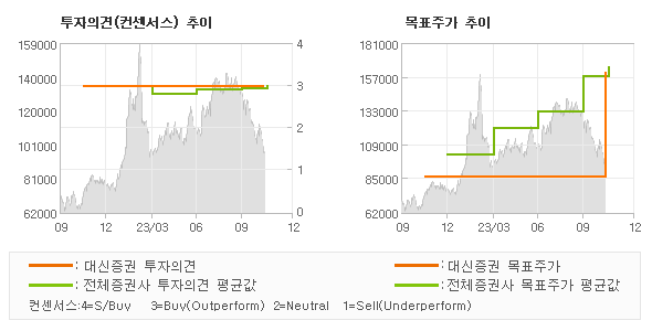 투자의견 및 목표주가 추이 그래프