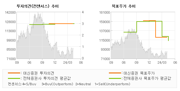 투자의견 및 목표주가 추이 그래프