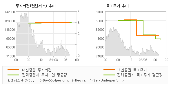 투자의견 및 목표주가 추이 그래프