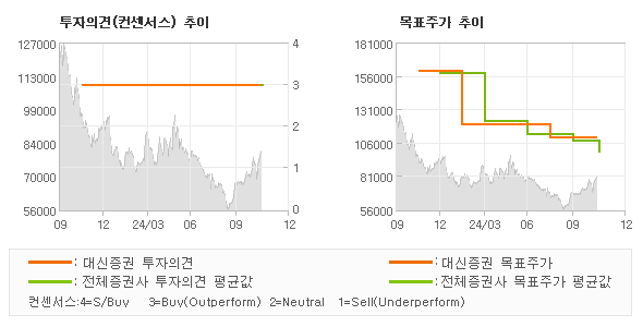 투자의견 및 목표주가 추이 그래프