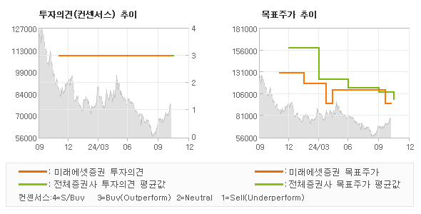 투자의견 및 목표주가 추이 그래프