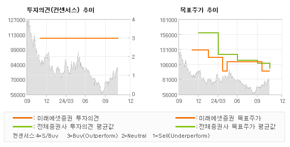 투자의견 및 목표주가 추이 그래프