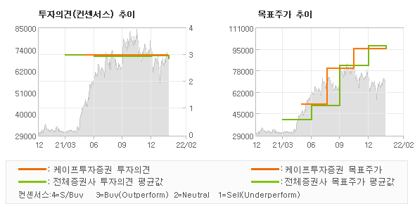 투자의견 및 목표주가 추이 그래프