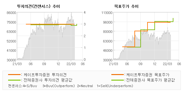 투자의견 및 목표주가 추이 그래프