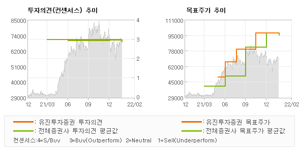 투자의견 및 목표주가 추이 그래프