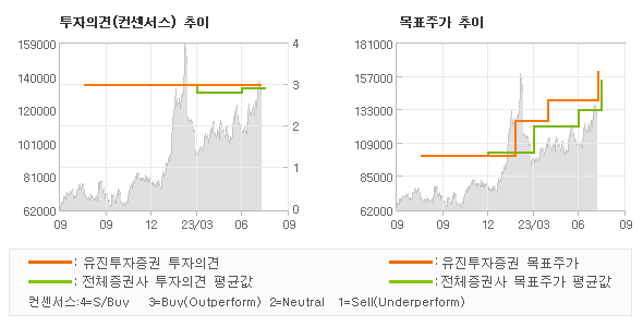 투자의견 및 목표주가 추이 그래프