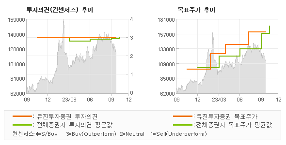 투자의견 및 목표주가 추이 그래프