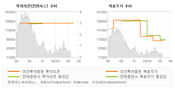 투자의견 및 목표주가 추이 그래프