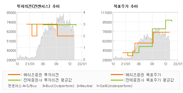 투자의견 및 목표주가 추이 그래프