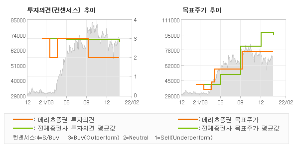 투자의견 및 목표주가 추이 그래프