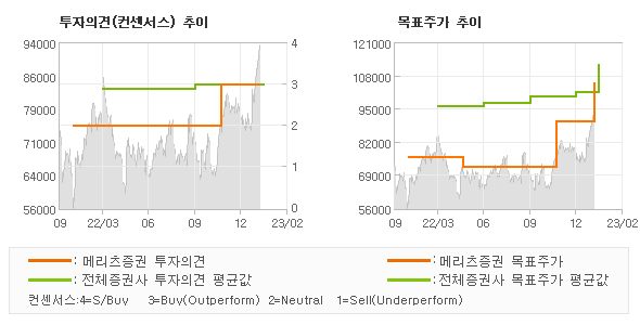 투자의견 및 목표주가 추이 그래프