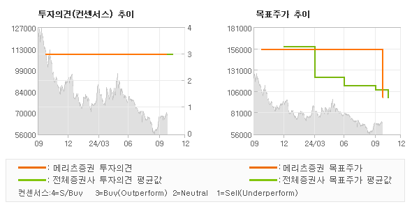 투자의견 및 목표주가 추이 그래프