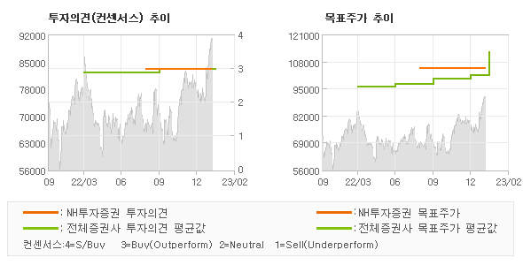 투자의견 및 목표주가 추이 그래프