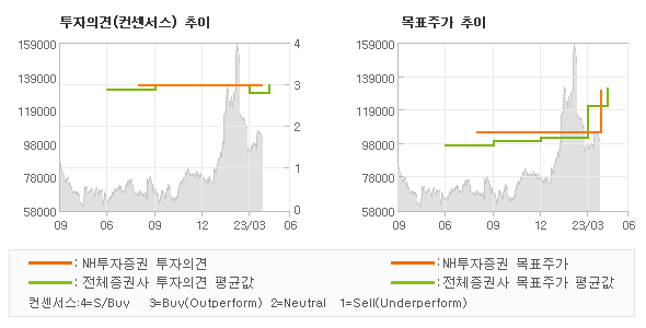 투자의견 및 목표주가 추이 그래프