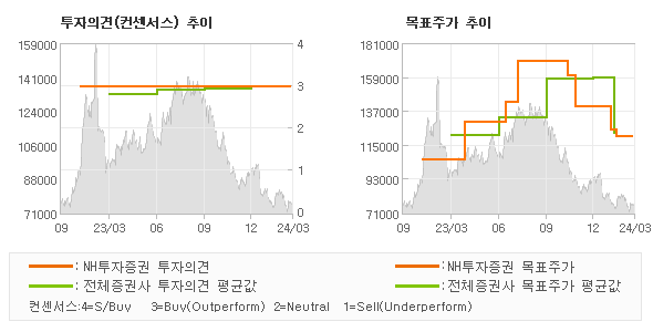 투자의견 및 목표주가 추이 그래프