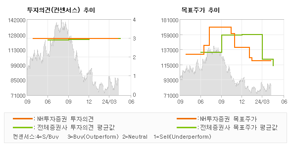 투자의견 및 목표주가 추이 그래프