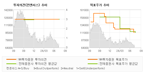 투자의견 및 목표주가 추이 그래프