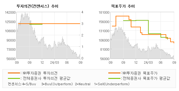 투자의견 및 목표주가 추이 그래프