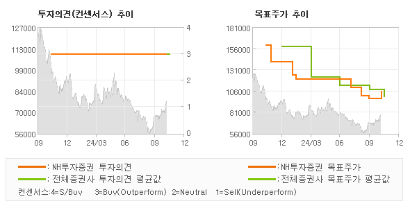 투자의견 및 목표주가 추이 그래프