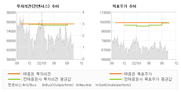 투자의견 및 목표주가 추이 그래프