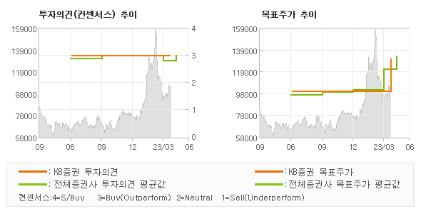 투자의견 및 목표주가 추이 그래프