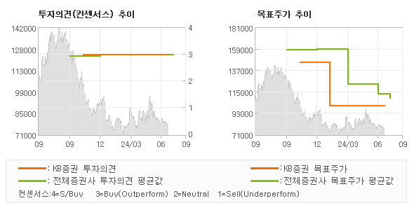 투자의견 및 목표주가 추이 그래프