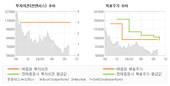 투자의견 및 목표주가 추이 그래프