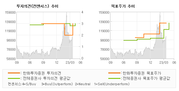 투자의견 및 목표주가 추이 그래프