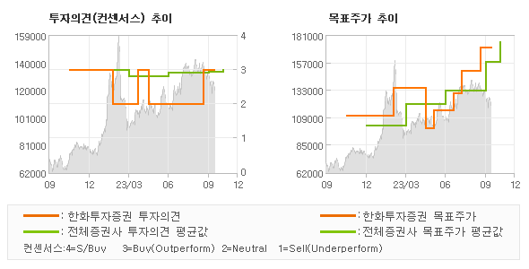 투자의견 및 목표주가 추이 그래프