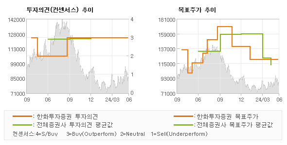 투자의견 및 목표주가 추이 그래프