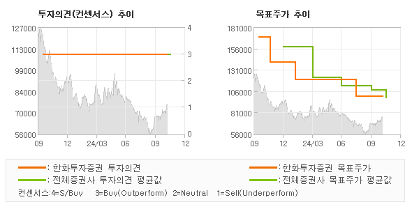 투자의견 및 목표주가 추이 그래프