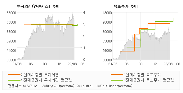 투자의견 및 목표주가 추이 그래프