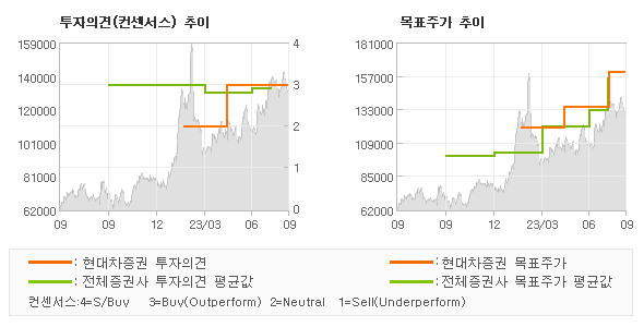 투자의견 및 목표주가 추이 그래프