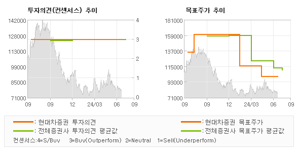 투자의견 및 목표주가 추이 그래프