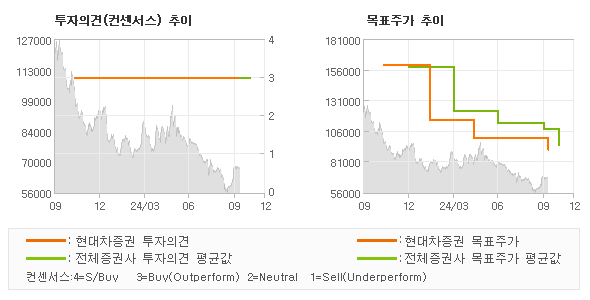 투자의견 및 목표주가 추이 그래프