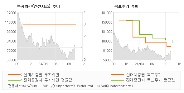 투자의견 및 목표주가 추이 그래프