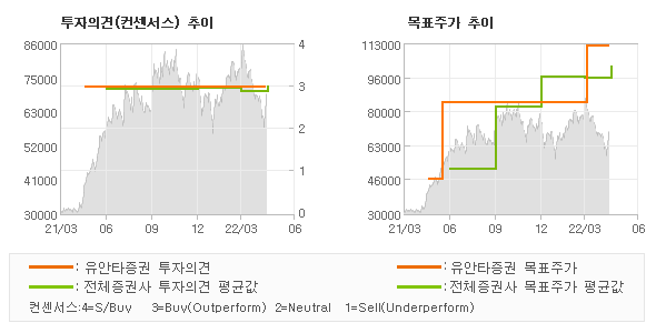 투자의견 및 목표주가 추이 그래프