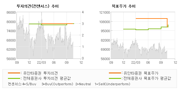 투자의견 및 목표주가 추이 그래프