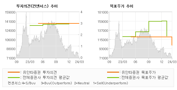 투자의견 및 목표주가 추이 그래프