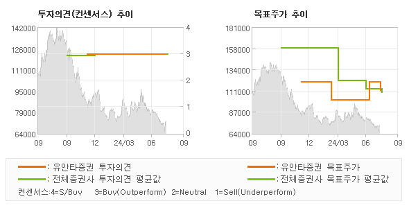 투자의견 및 목표주가 추이 그래프