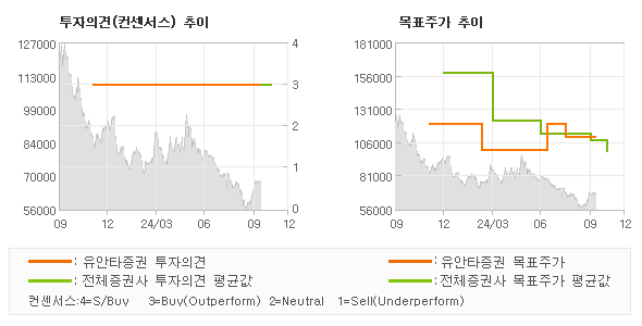 투자의견 및 목표주가 추이 그래프