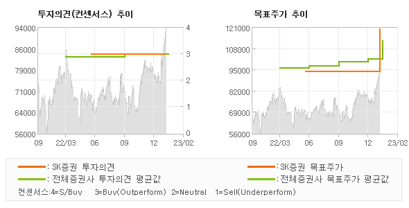 투자의견 및 목표주가 추이 그래프