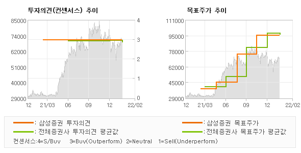 투자의견 및 목표주가 추이 그래프