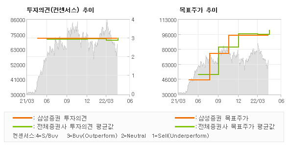 투자의견 및 목표주가 추이 그래프