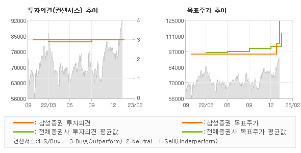 투자의견 및 목표주가 추이 그래프