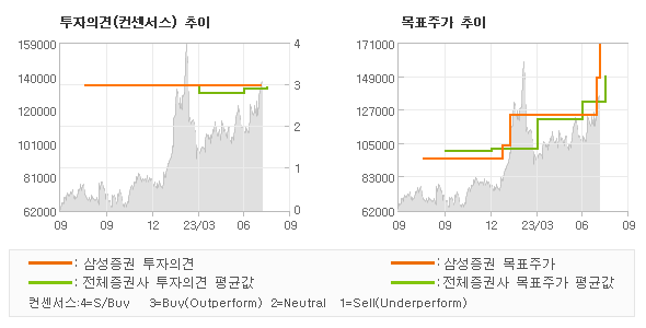 투자의견 및 목표주가 추이 그래프