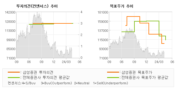 투자의견 및 목표주가 추이 그래프