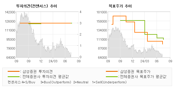 투자의견 및 목표주가 추이 그래프